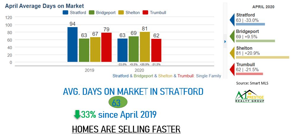 stratford april days on market